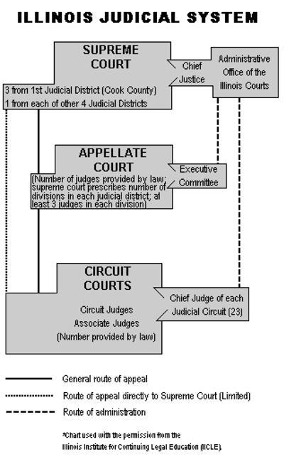 United States Court System Flow Chart